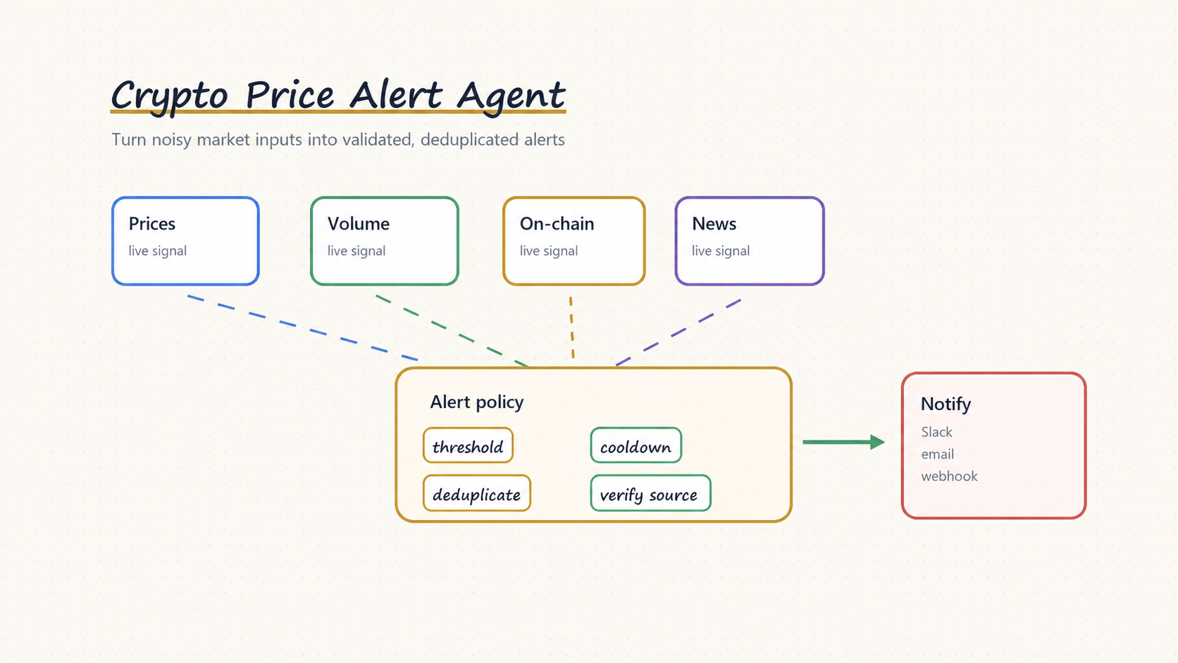 Crypto Price Alert Agent Architecture