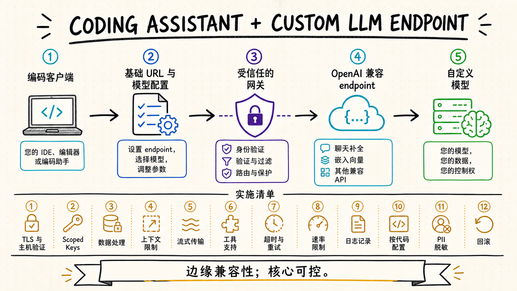 Cursor and Cline custom LLM endpoint trust boundary and setup checklist