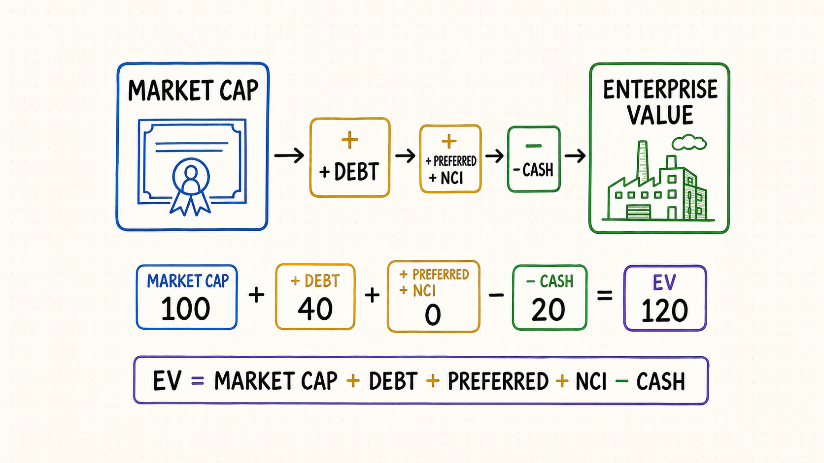 Enterprise value bridge from market capitalization through debt, preferred equity, noncontrolling interest, and cash
