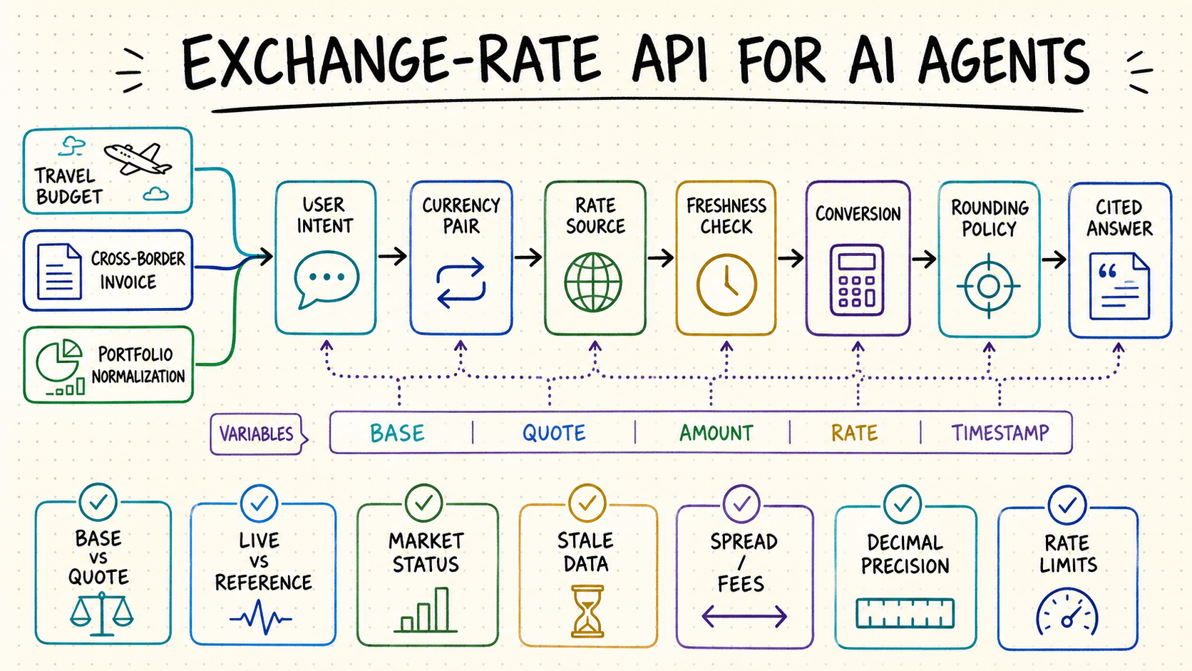 Exchange-rate API workflow for AI agents from user intent through cited currency output