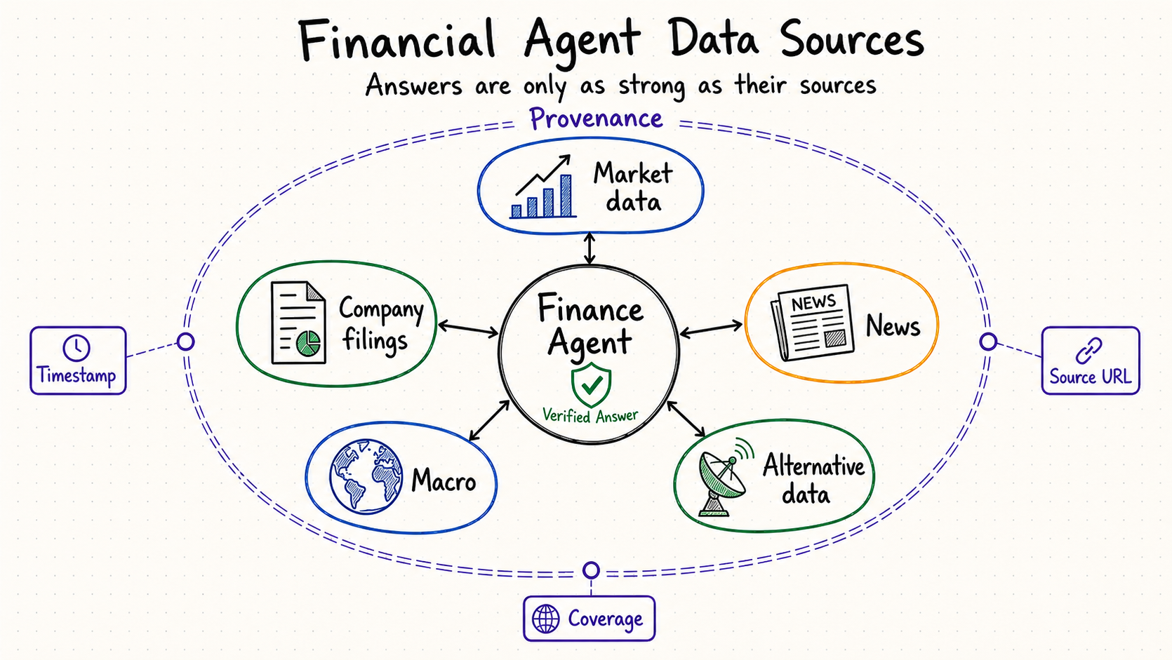 Financial agent connected to market data, filings, news, macro, and alternative data inside a provenance boundary