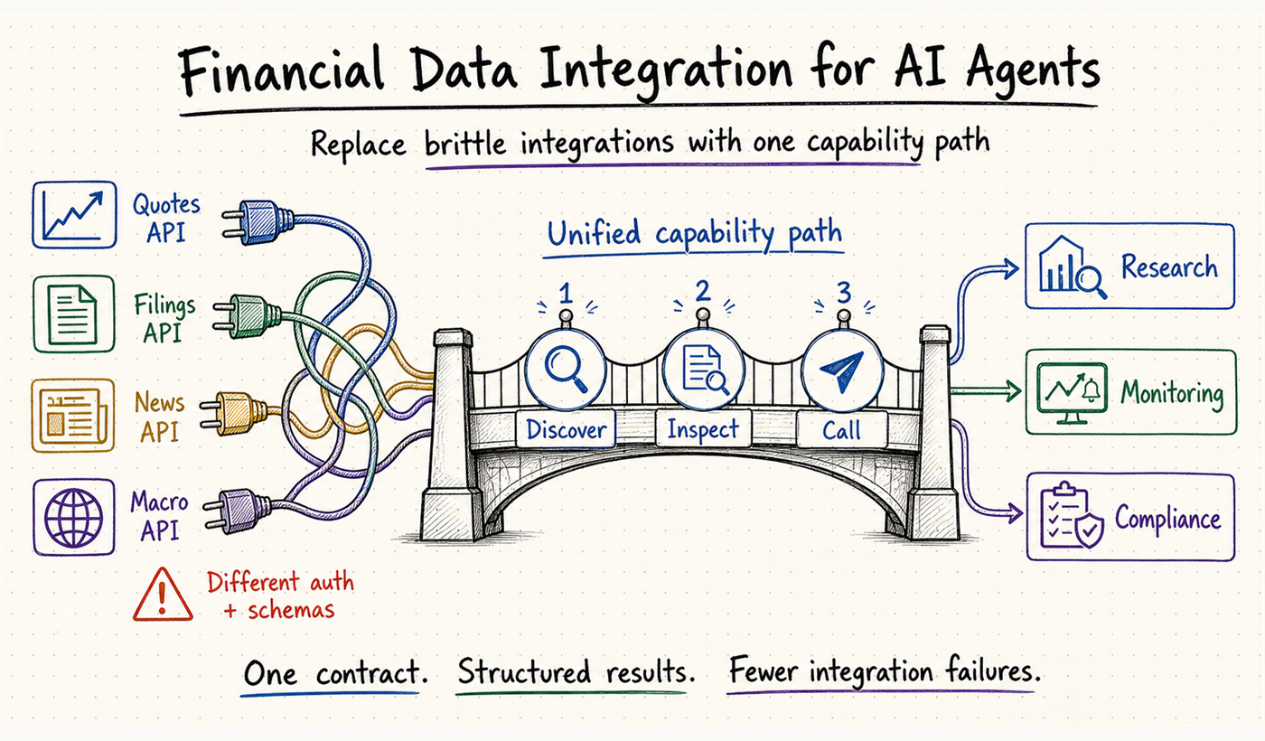 Financial data integration for AI agents workflow