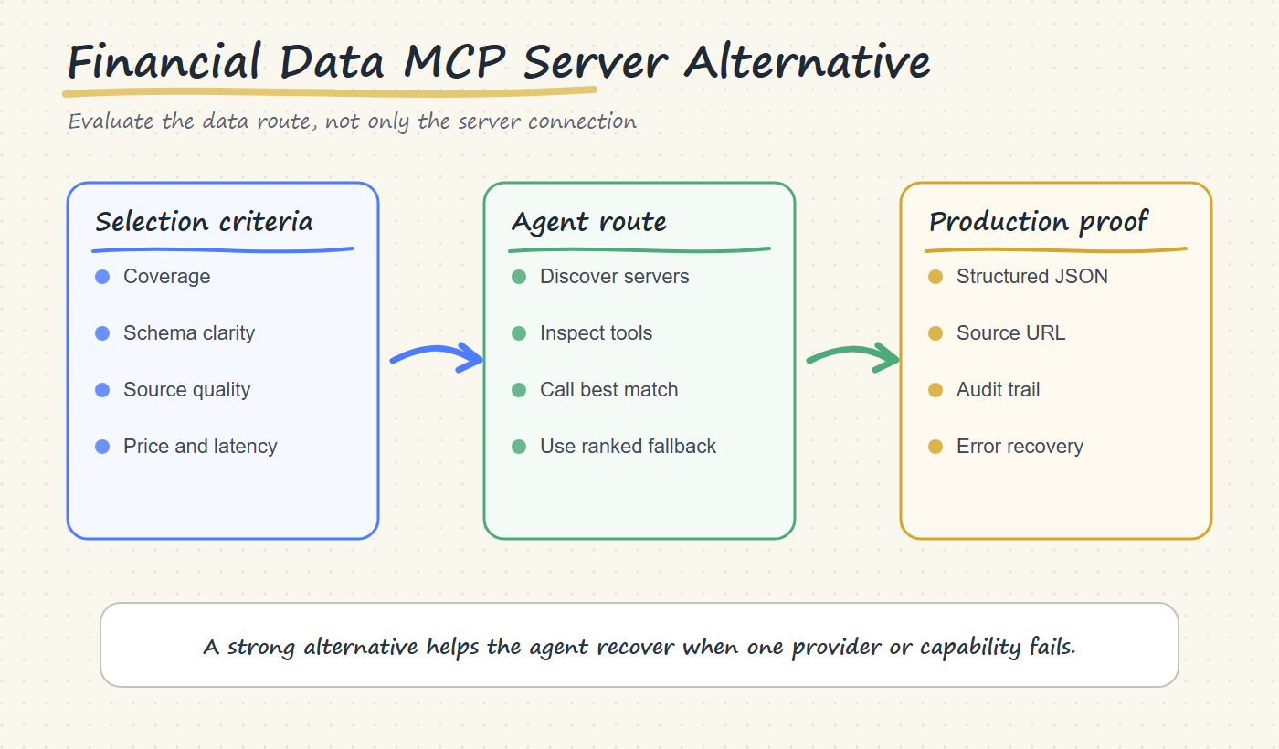 Financial data MCP server alternative decision flow covering discovery, schema inspection, routing, and fallback