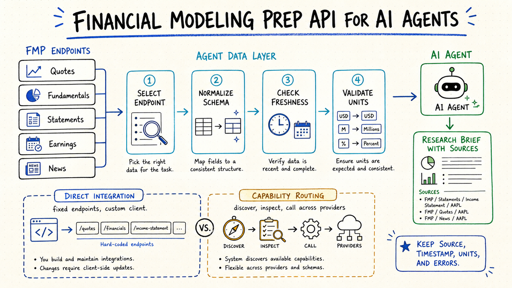 Financial Modeling Prep API endpoint selection, schema normalization, freshness validation, and AI agent workflow