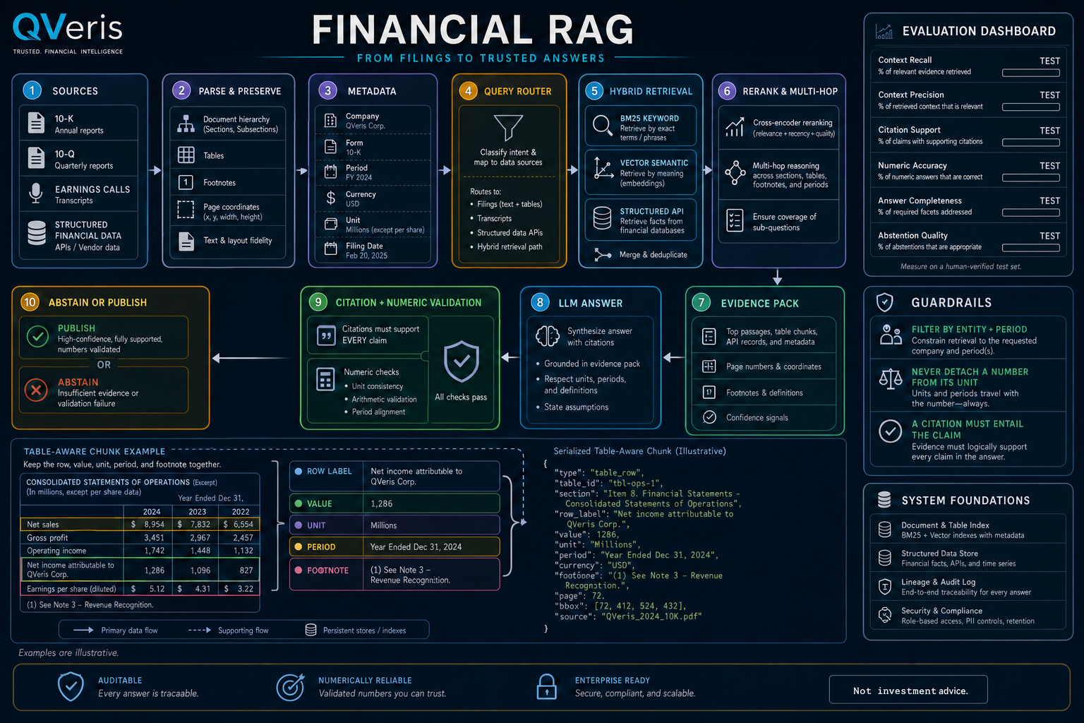 Financial RAG architecture preserving financial document hierarchy, tables, metadata, hybrid retrieval, citations, numerical validation and abstention