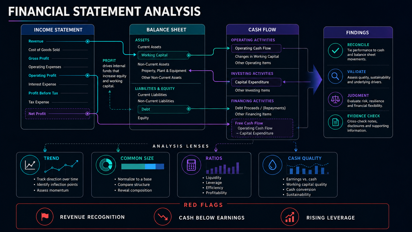 Financial statement analysis diagram connecting the income statement, balance sheet, cash flow, analysis lenses, findings, and red flags