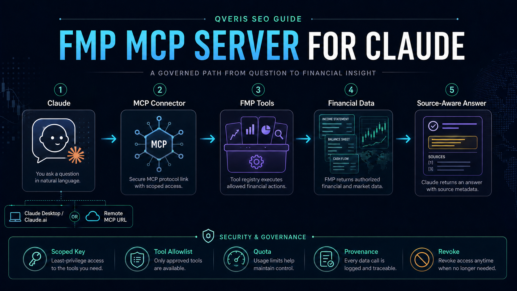 FMP MCP server for Claude architecture showing Claude, remote MCP connector, authorized FMP tools, financial data, source-aware answers, scoped keys, allowlists, quotas, provenance, and revocation
