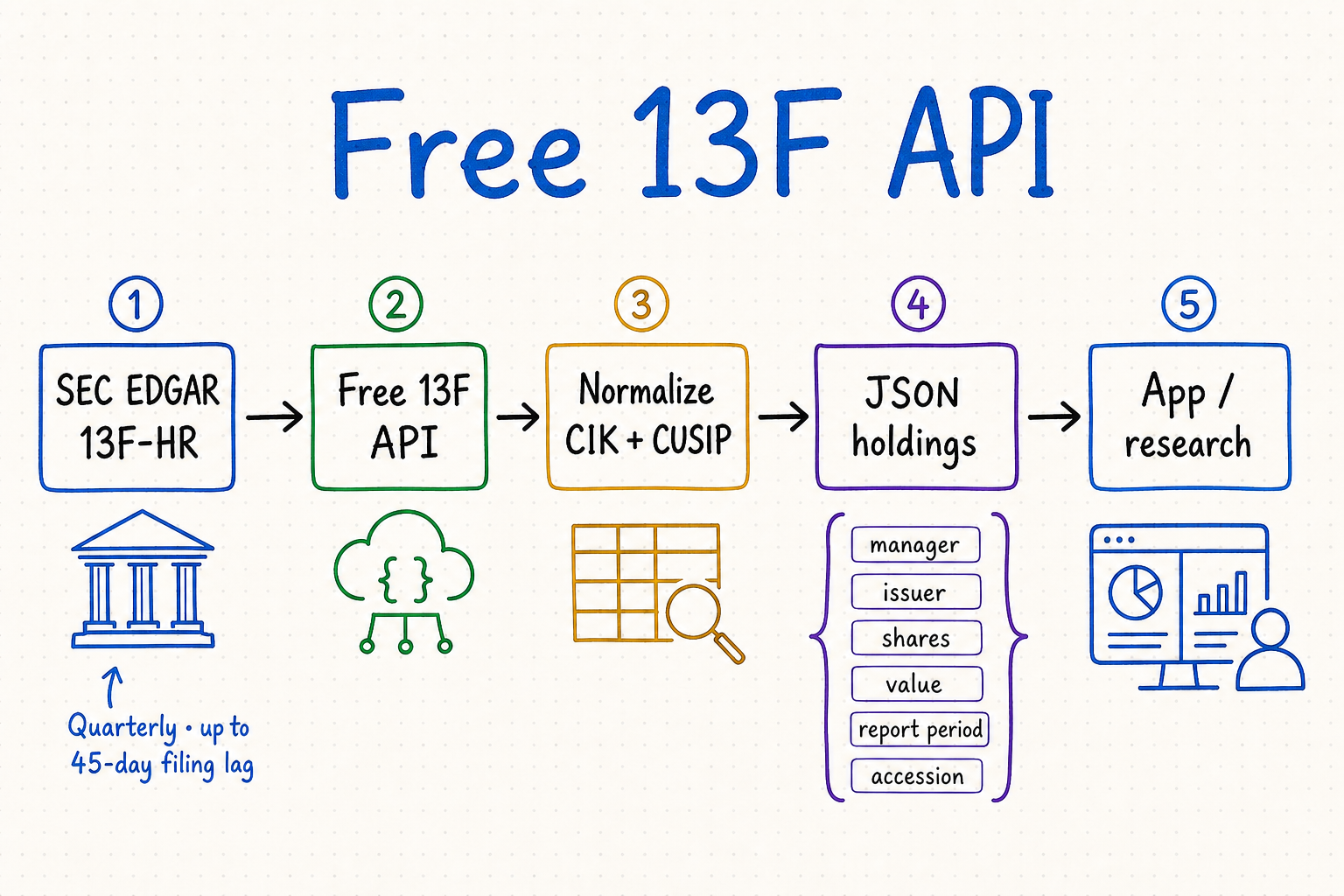 Free 13F API whiteboard showing SEC EDGAR data, CIK and CUSIP normalization, JSON holdings, and application use