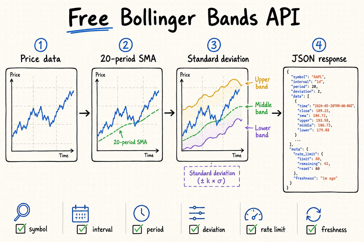 Hand-drawn free Bollinger Bands API workflow from price data through a 20-period moving average and standard deviation to upper, middle, and lower bands in JSON