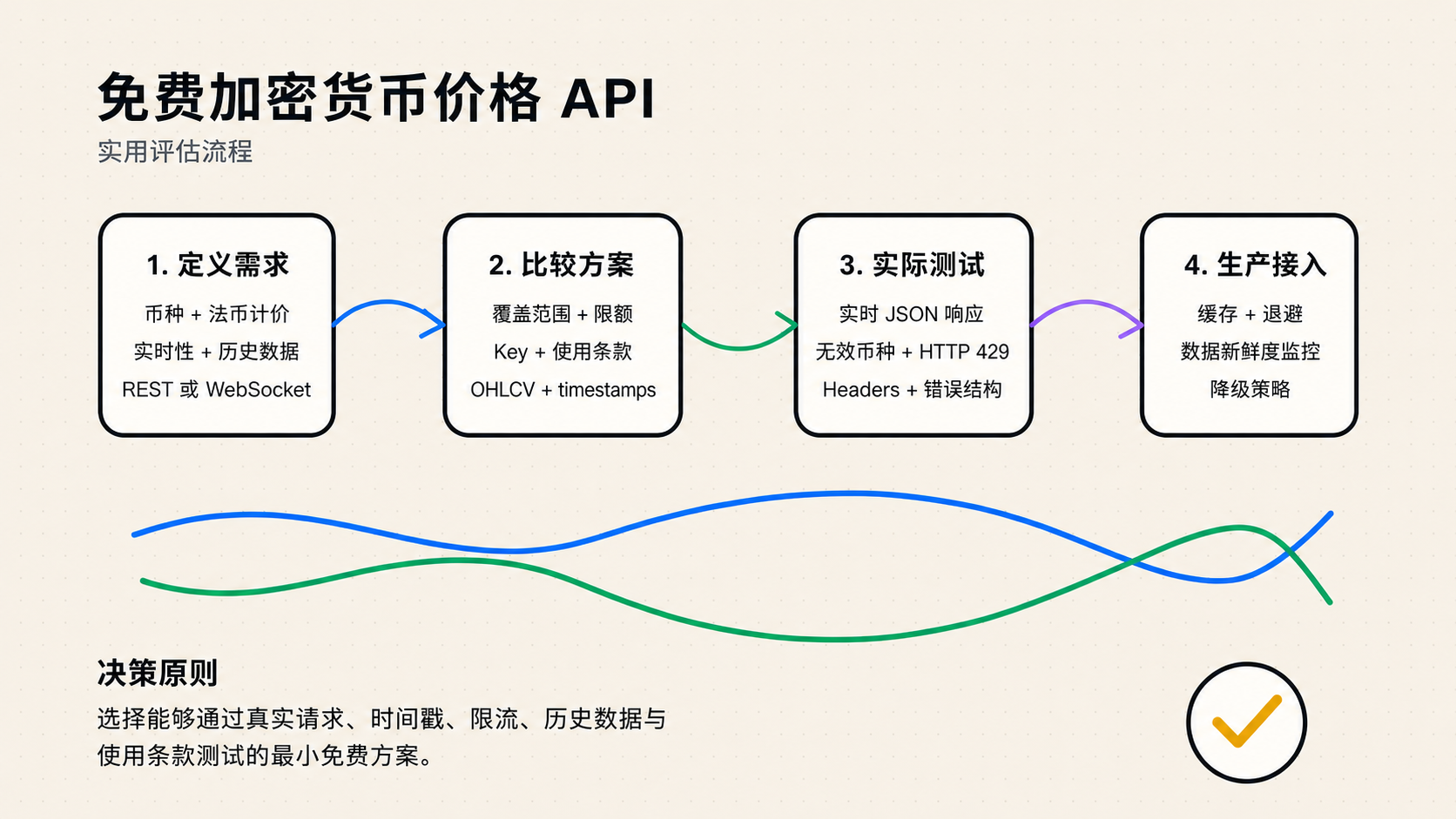 白板流程图：按数据覆盖、鉴权、限流、实时性和历史数据评估免费加密货币价格 API