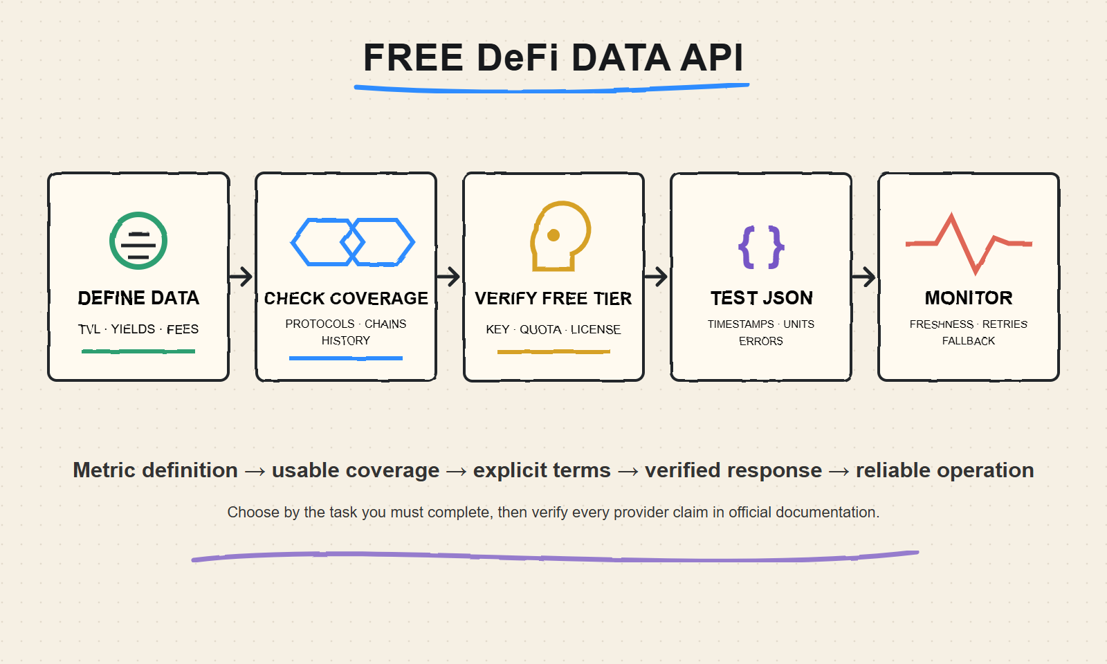 Whiteboard workflow for choosing a free DeFi data API by metrics, chain coverage, free-tier terms, JSON quality, and monitoring
