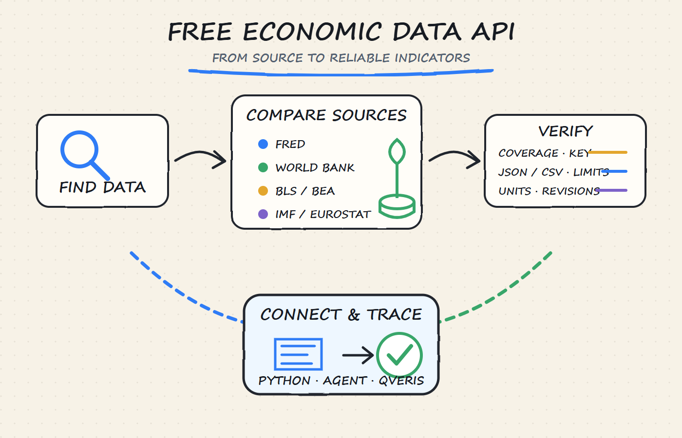 Whiteboard workflow for choosing a free economic data API by indicators, coverage, authentication, formats, provenance, and revisions