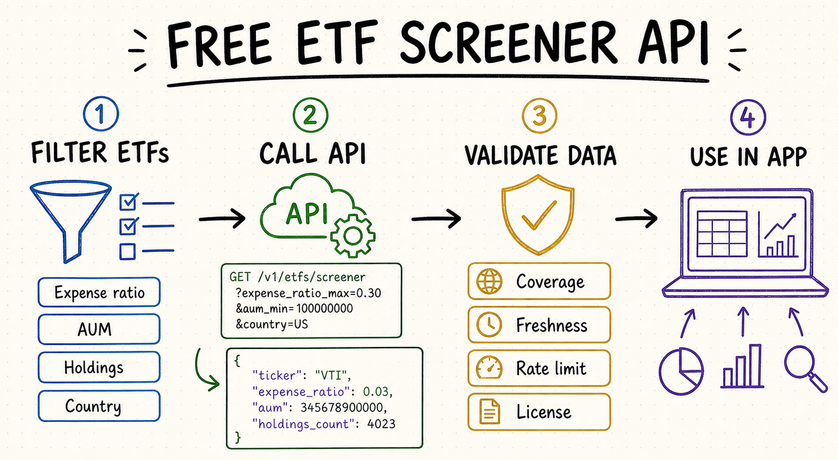 Free ETF screener API whiteboard workflow showing filters, API request, response validation, and application use