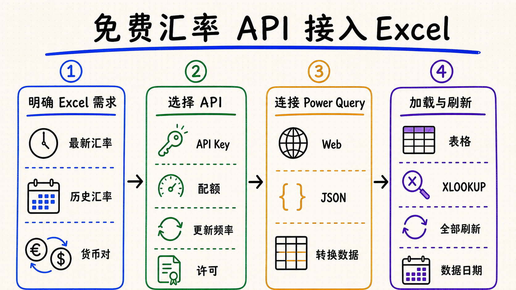免费汇率 API 接入 Excel 的完整流程：明确需求、选择接口、连接 Power Query、加载与刷新