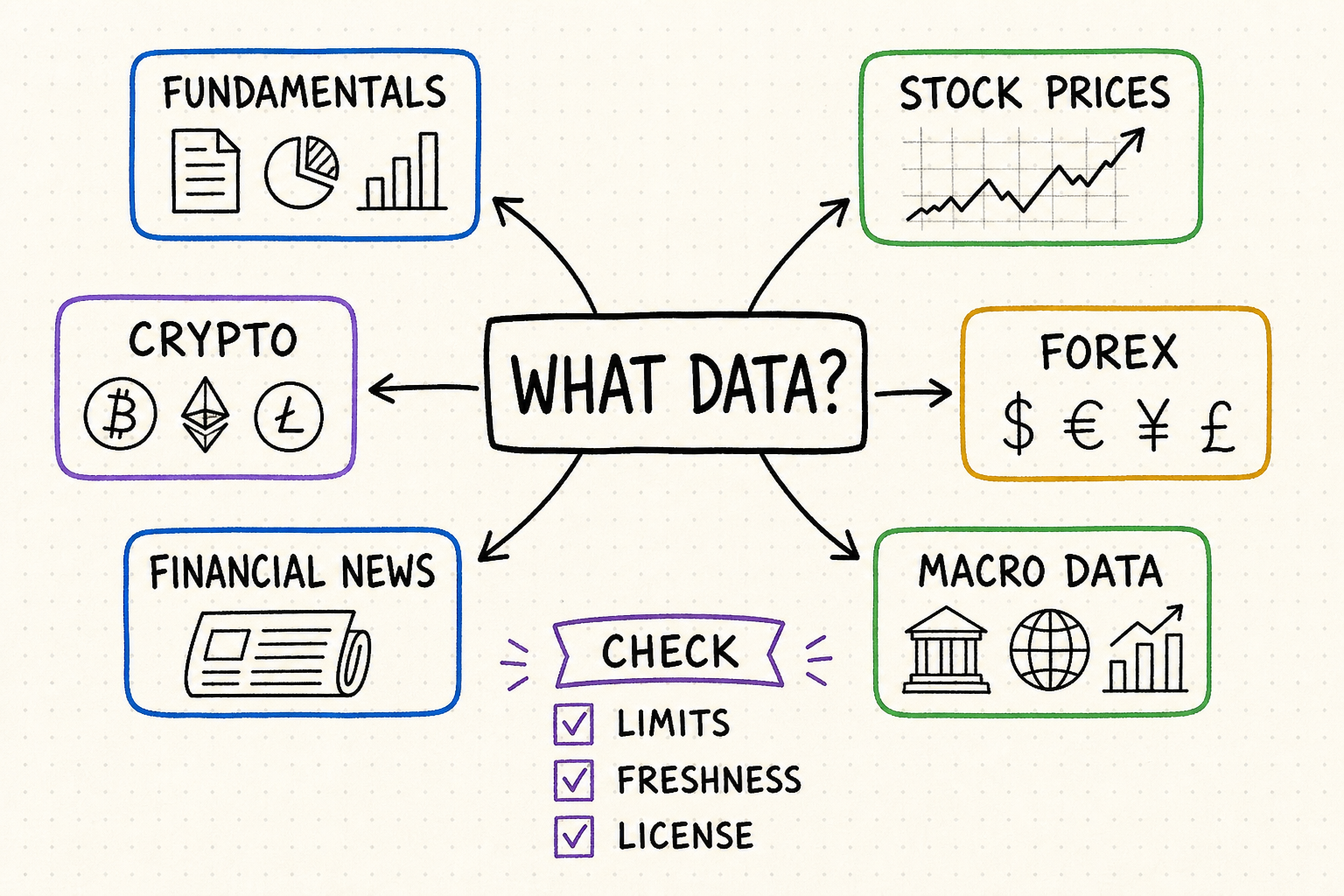 Free financial API category map for fundamentals, stock prices, crypto, forex, financial news and macro data