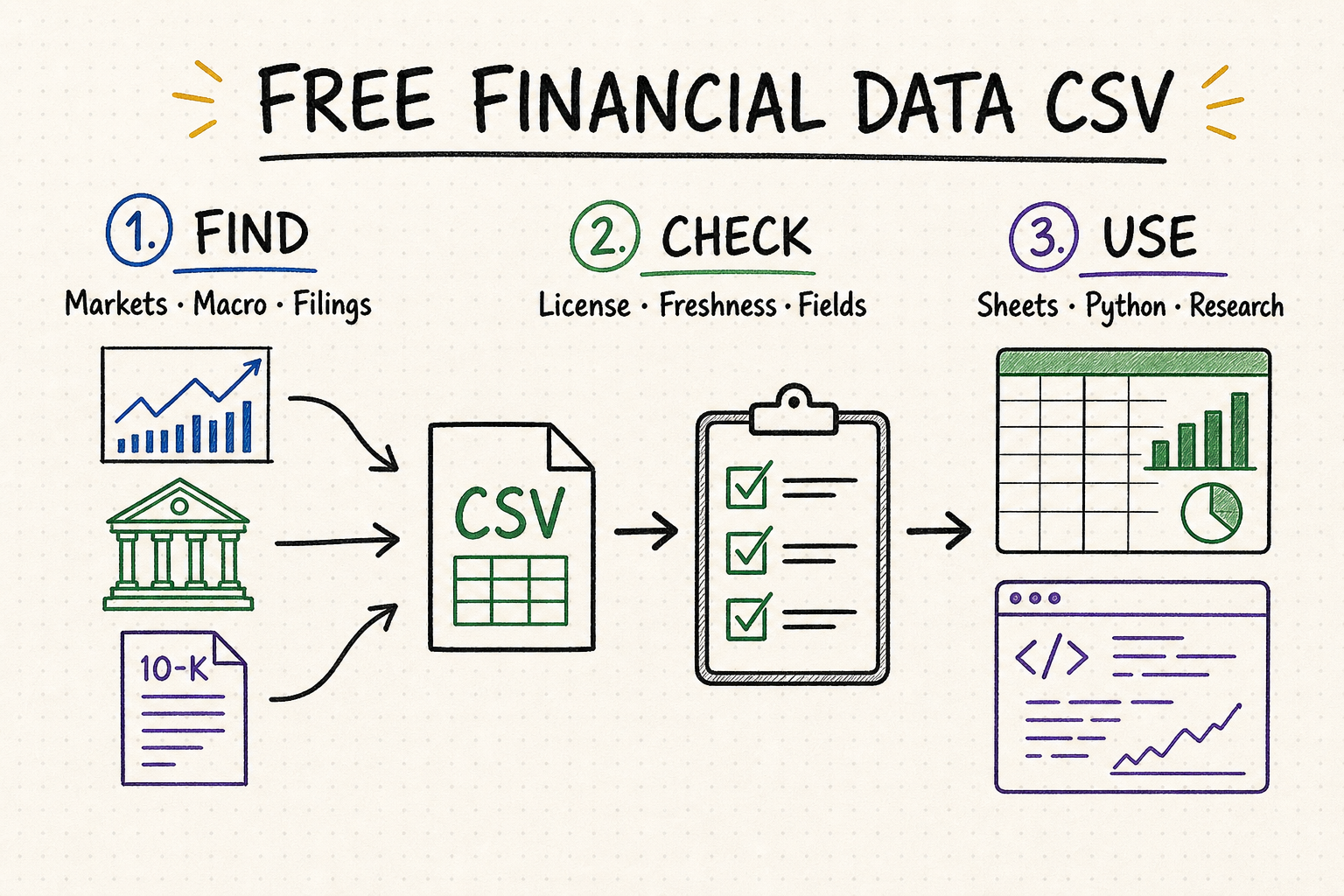 Whiteboard workflow for finding free financial CSV data, checking licenses, freshness, and fields, then using it in spreadsheets, Python, and research