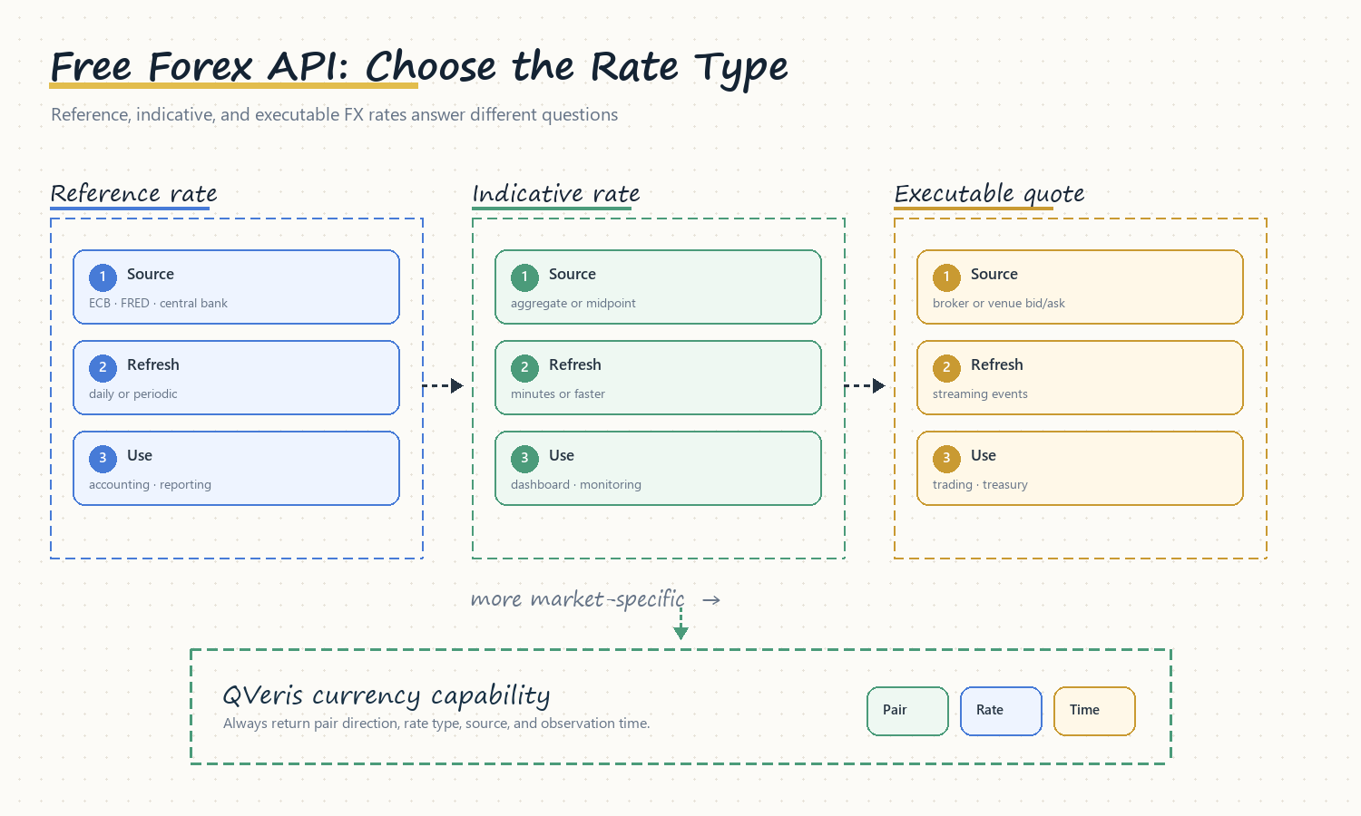 Forex API decision map comparing reference, indicative, and executable exchange-rate data for different workflows