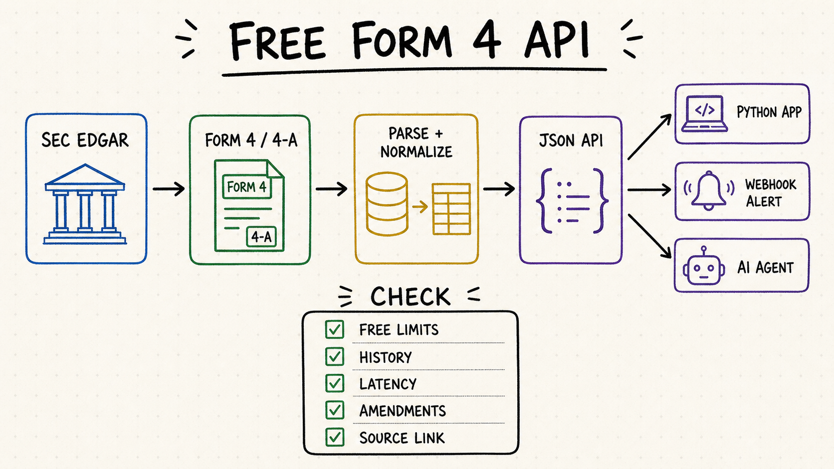Free Form 4 API workflow from SEC EDGAR and Form 4 or 4-A through parsing and normalization to JSON, Python apps, webhook alerts, and AI agents