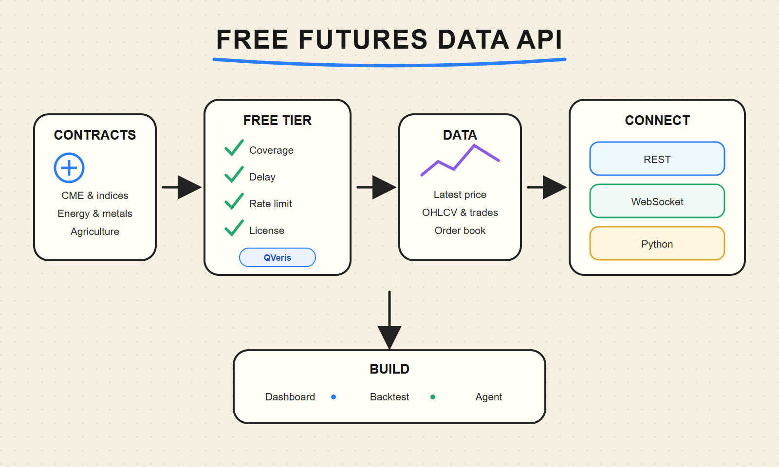 Whiteboard workflow for choosing a free futures data API by contracts, free-tier limits, data types, and REST, WebSocket, or Python access