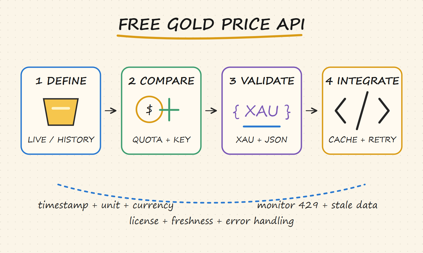 Whiteboard workflow for choosing a free gold price API by XAU coverage, free quota, API key, timestamps, units, history, and JSON fields
