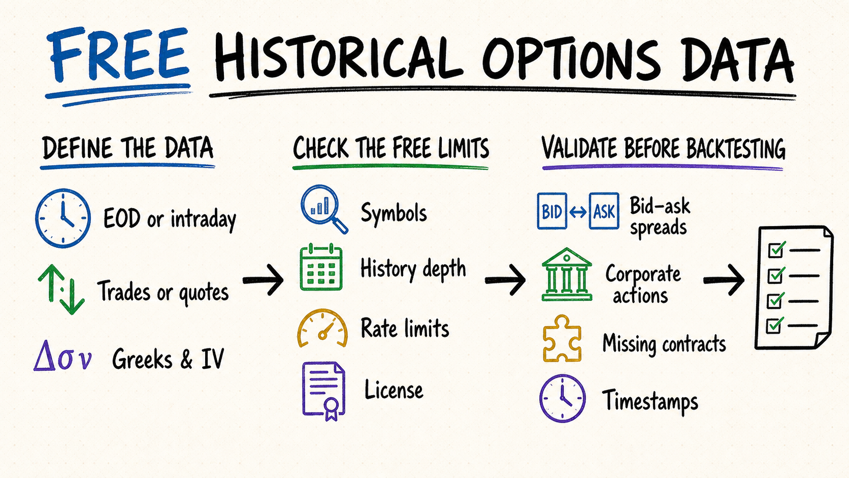 Hand-drawn workflow for defining, checking, and validating free historical options data