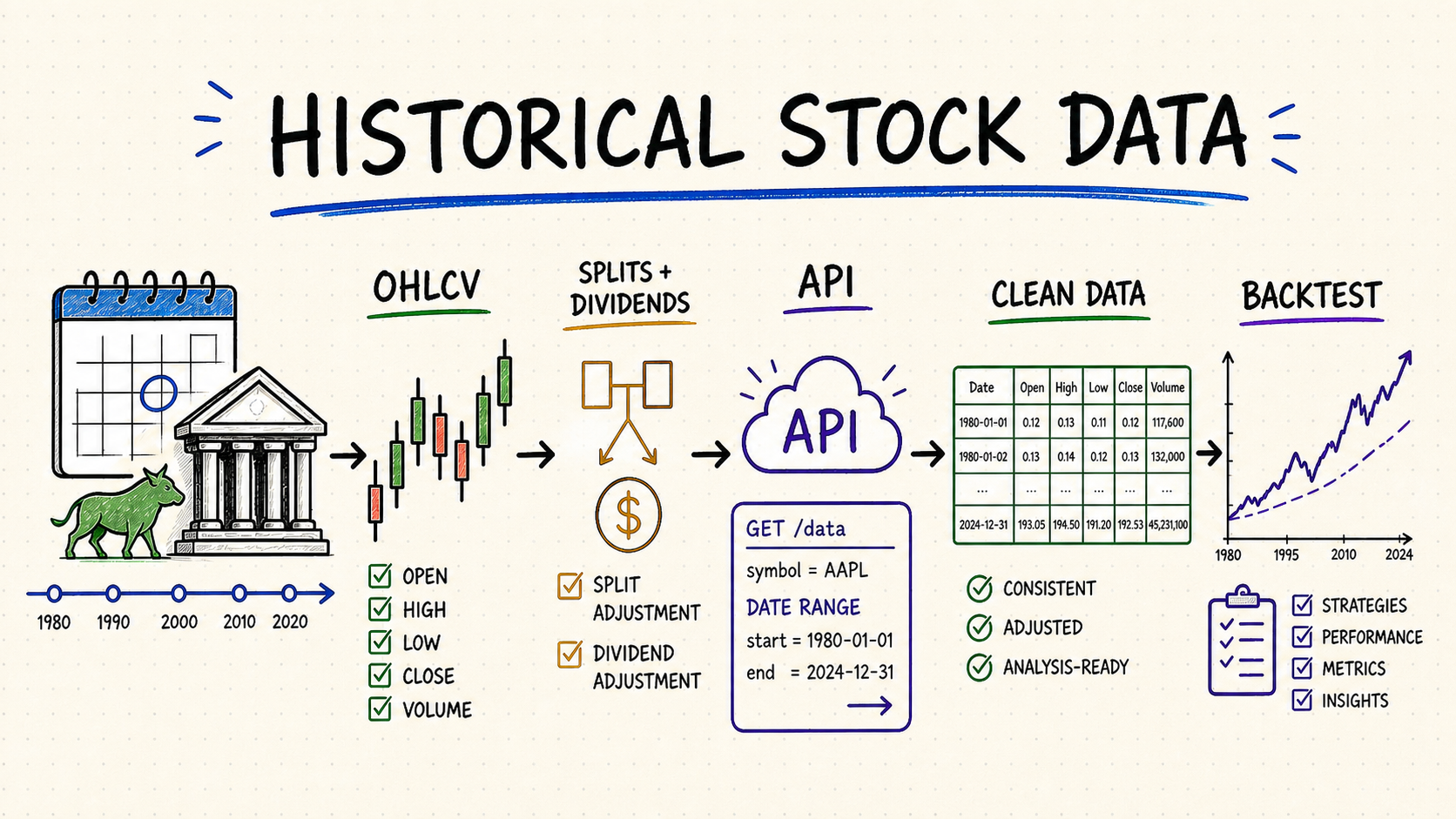 Hand-drawn workflow from long-range historical stock prices through adjustments and an API request to a clean backtesting dataset