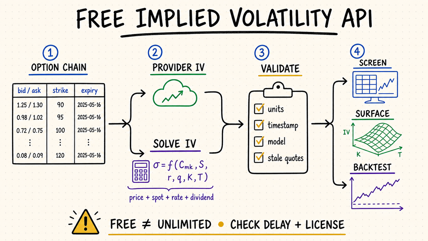 Hand-drawn workflow for sourcing, validating, and using implied volatility API data