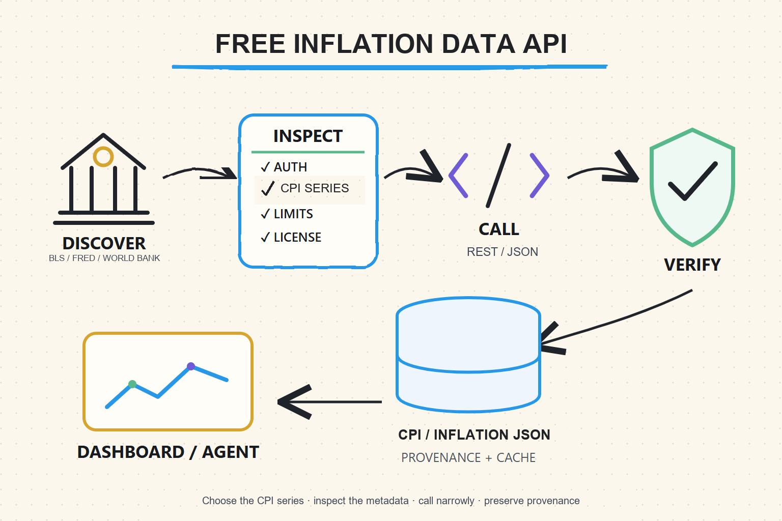 Hand-drawn workflow for discovering inflation data sources, inspecting CPI series and access terms, calling a REST JSON API, validating results, and preserving provenance