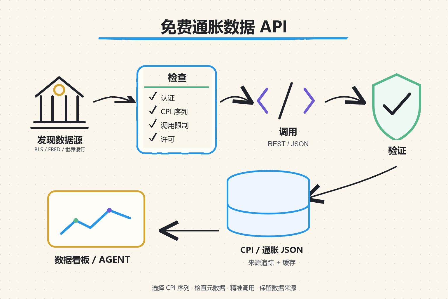 手绘流程图：发现免费通胀数据来源，检查 CPI 序列、认证、调用限制与许可，通过 REST JSON API 调用并验证结果，最后保留数据来源和缓存