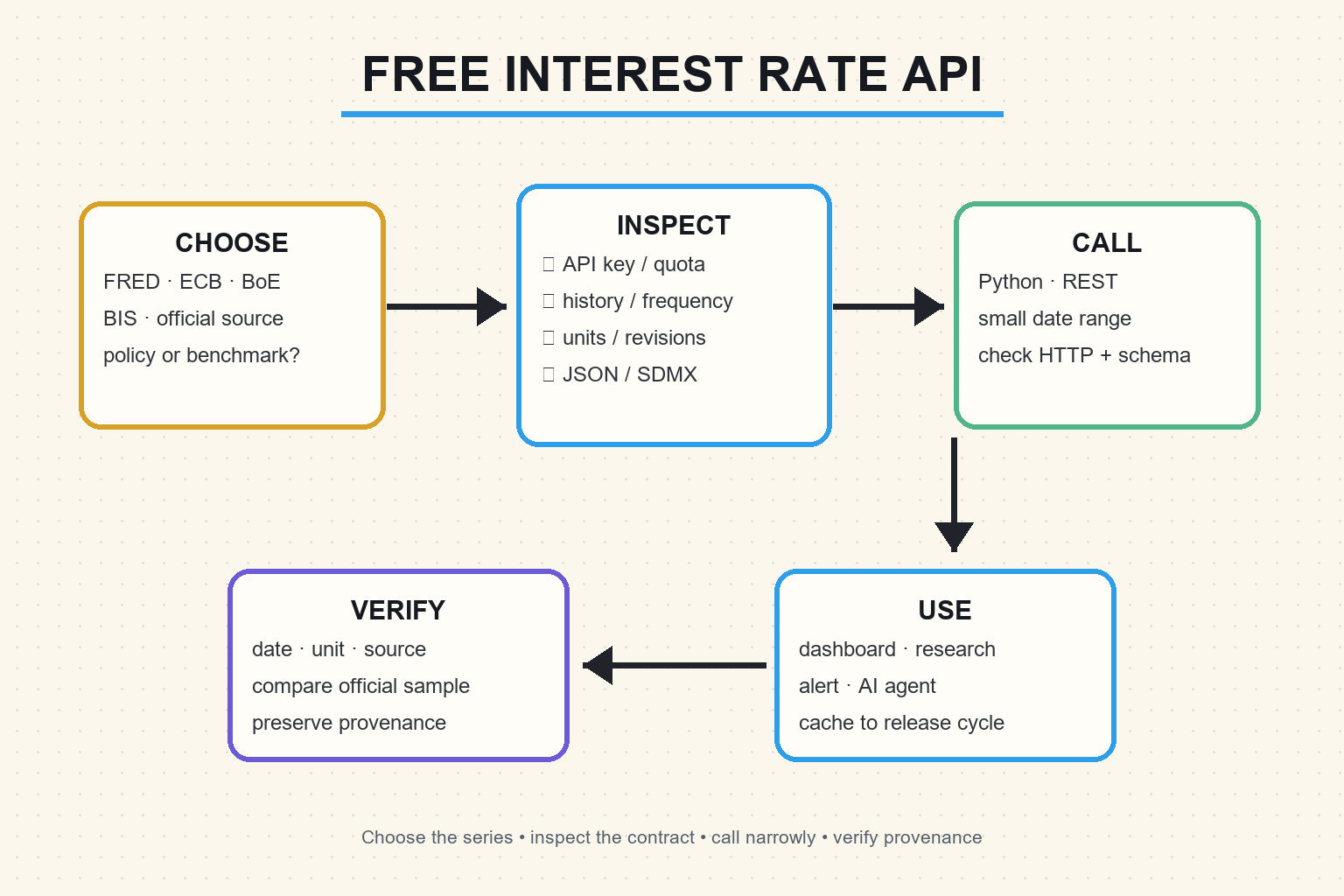 Whiteboard workflow for choosing and validating a free interest rate API by authentication, coverage, limits, and provenance