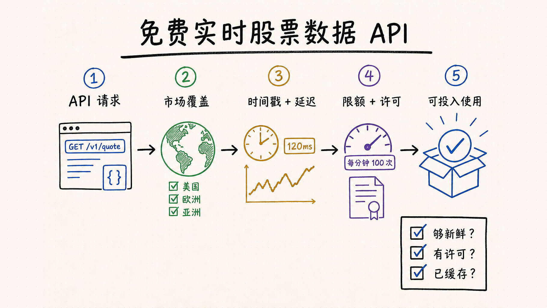 Free Live Stock Data API 中文工作流程
