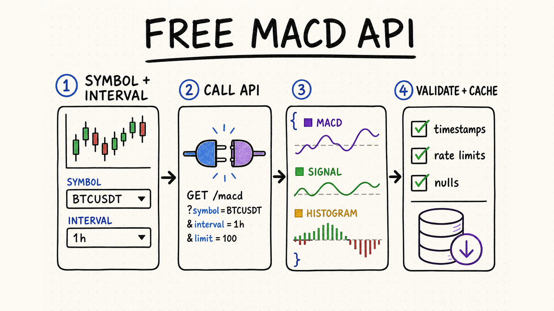 Free MACD API workflow
