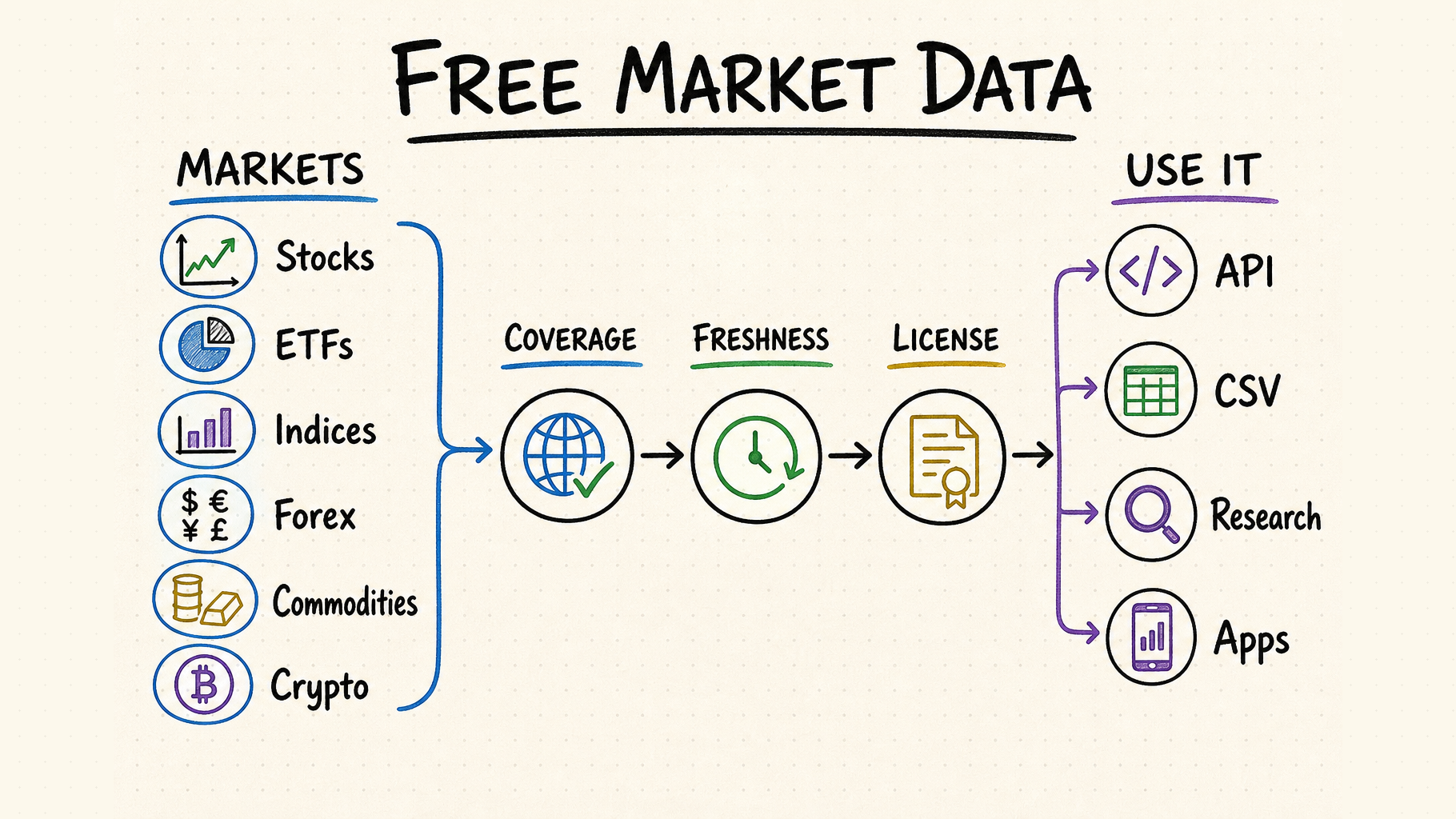 Free Market Data workflow