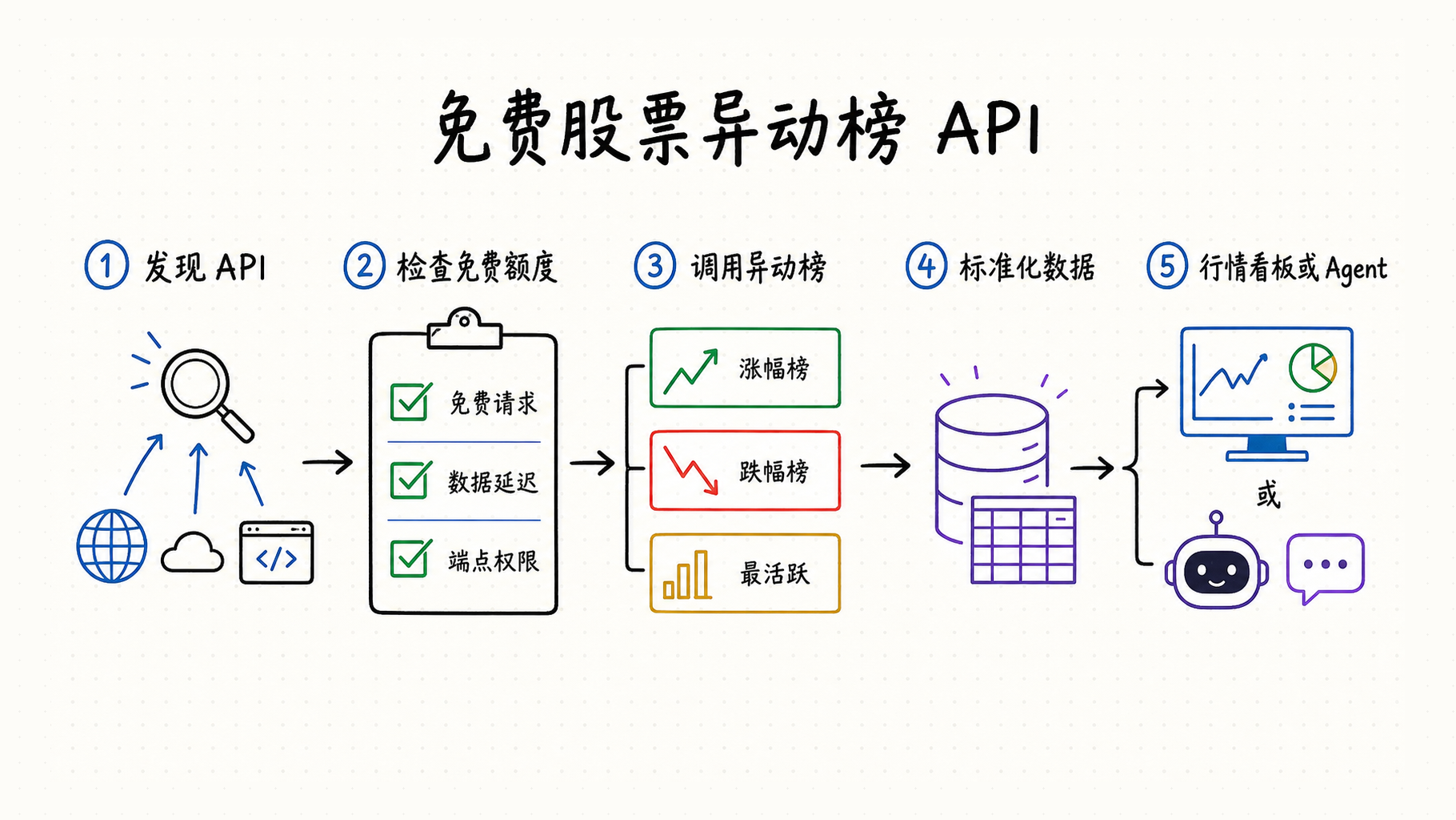 Free Market Movers API 中文工作流程