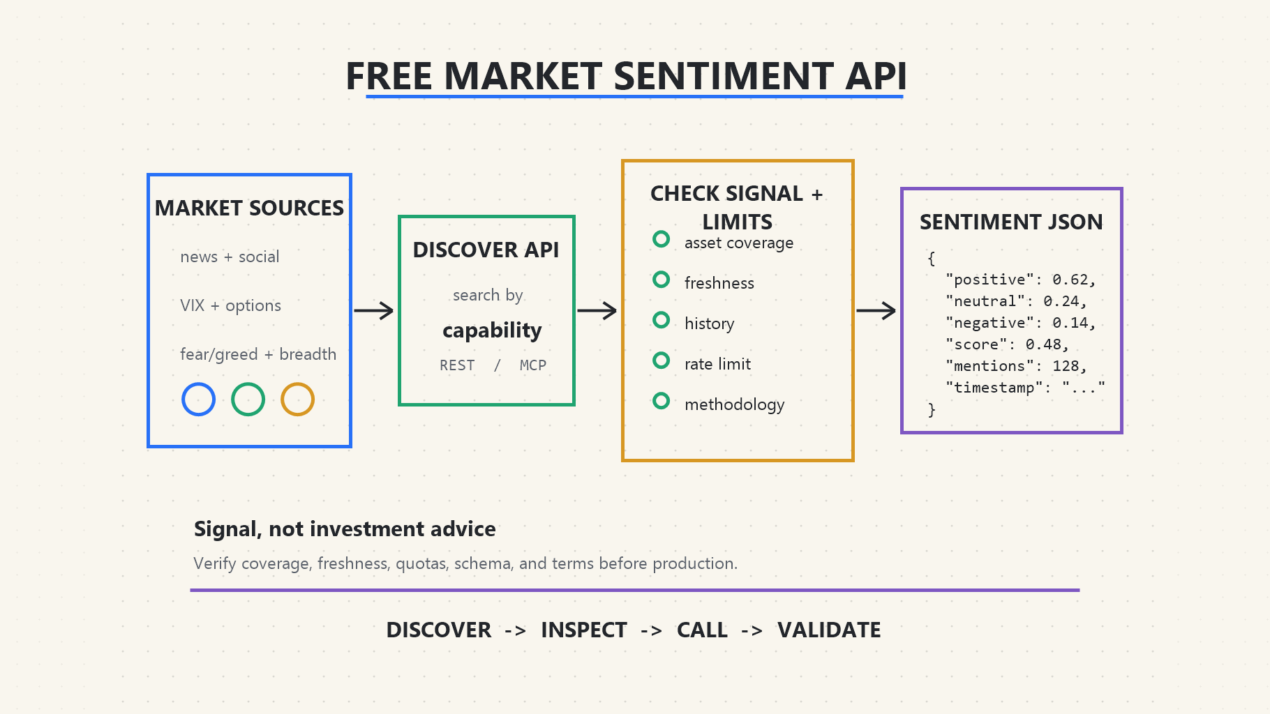 Market sources flowing through API discovery and signal checks into sentiment JSON