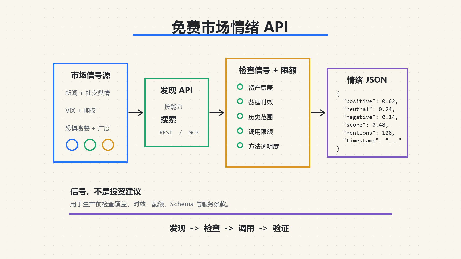 市场信号源经过 API 发现与信号检查，进入情绪 JSON