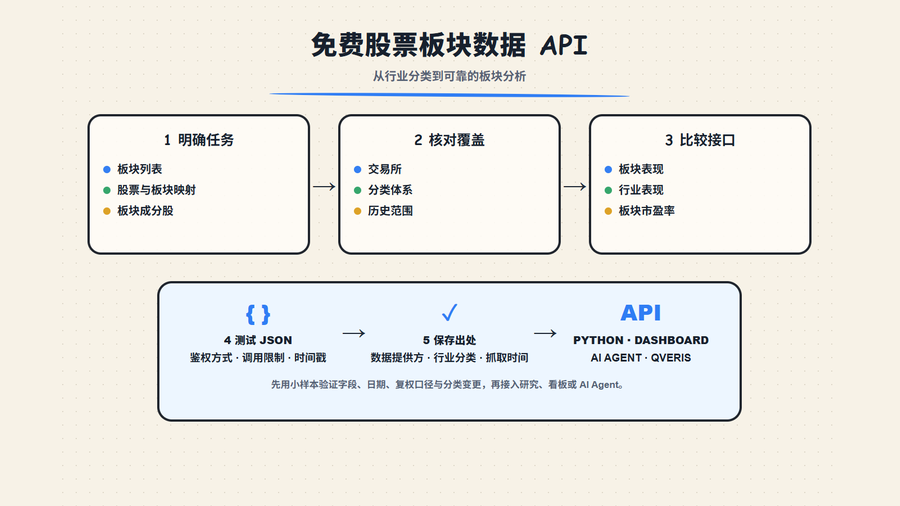 股票研究免费板块数据 API