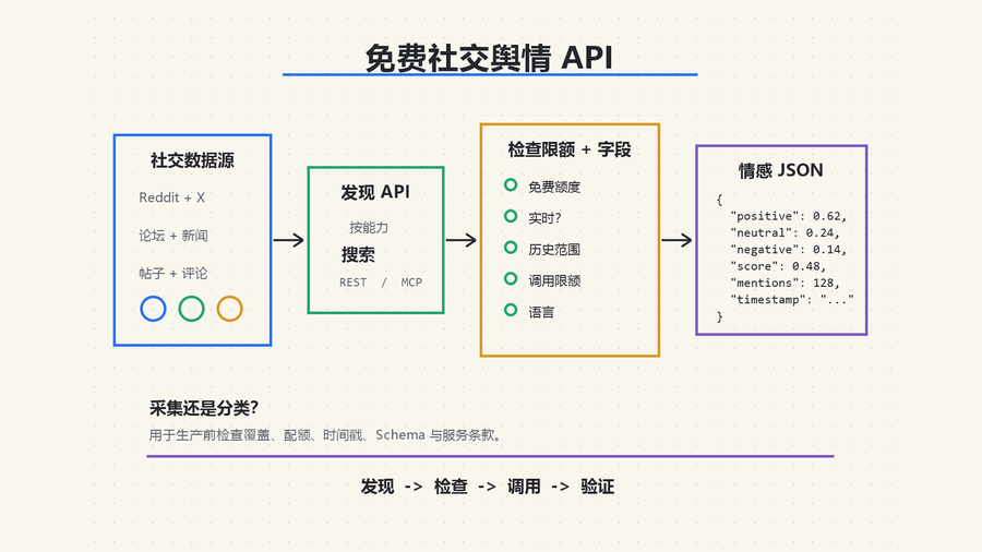 免费社交舆情 API