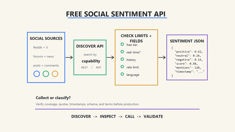 Free Social Sentiment API