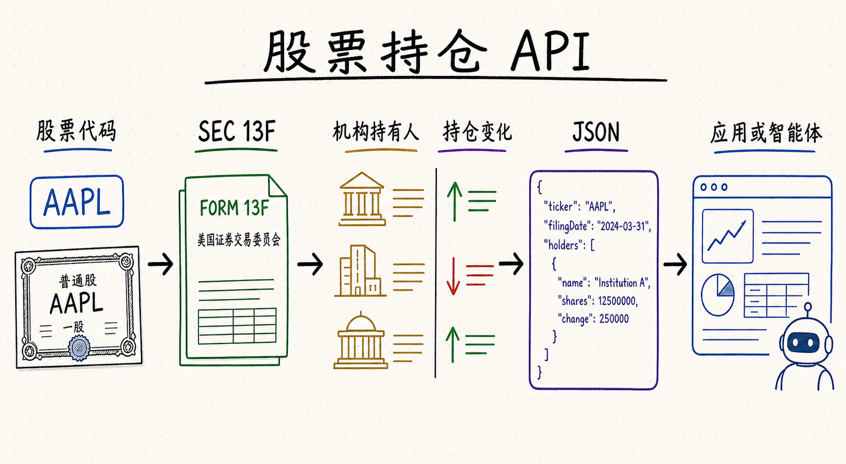 免费股票持仓 API:机构持股数据接入指南