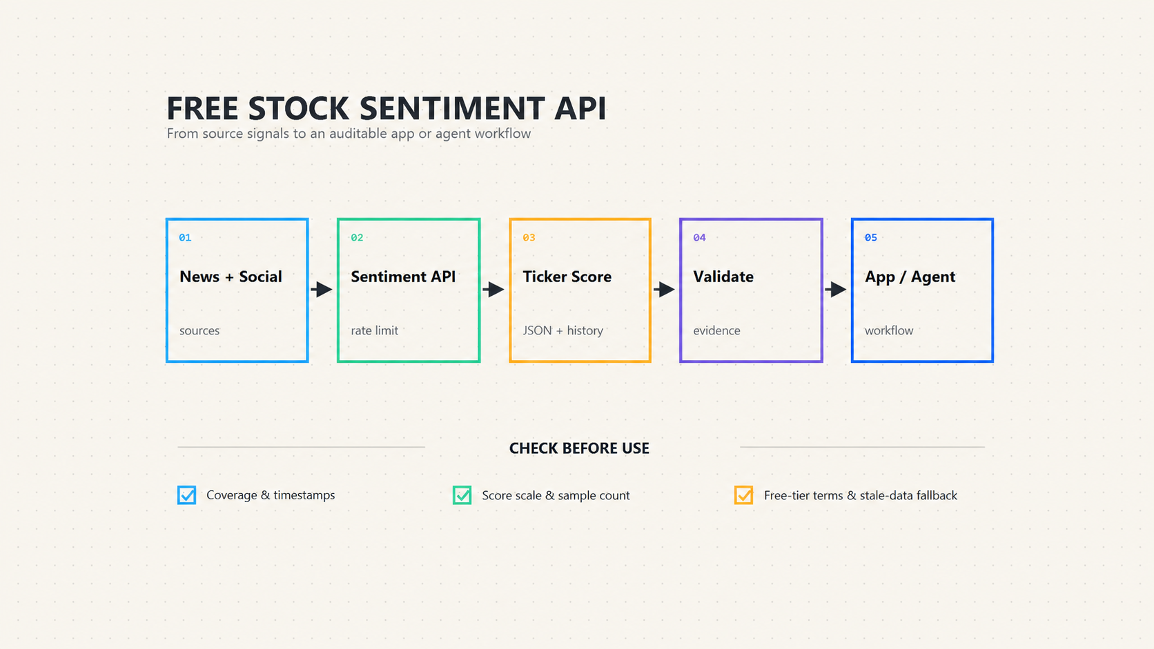Free Stock Sentiment API: Sources, Limits & Setup