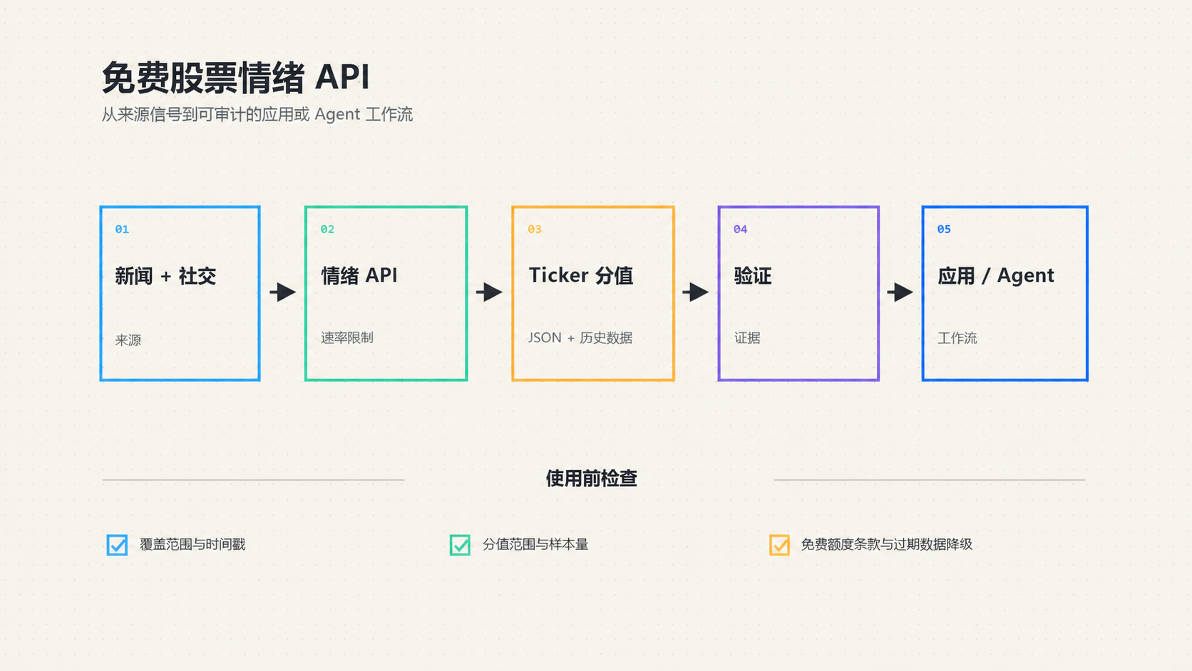 免费股票情绪 API:数据源、限额与接入