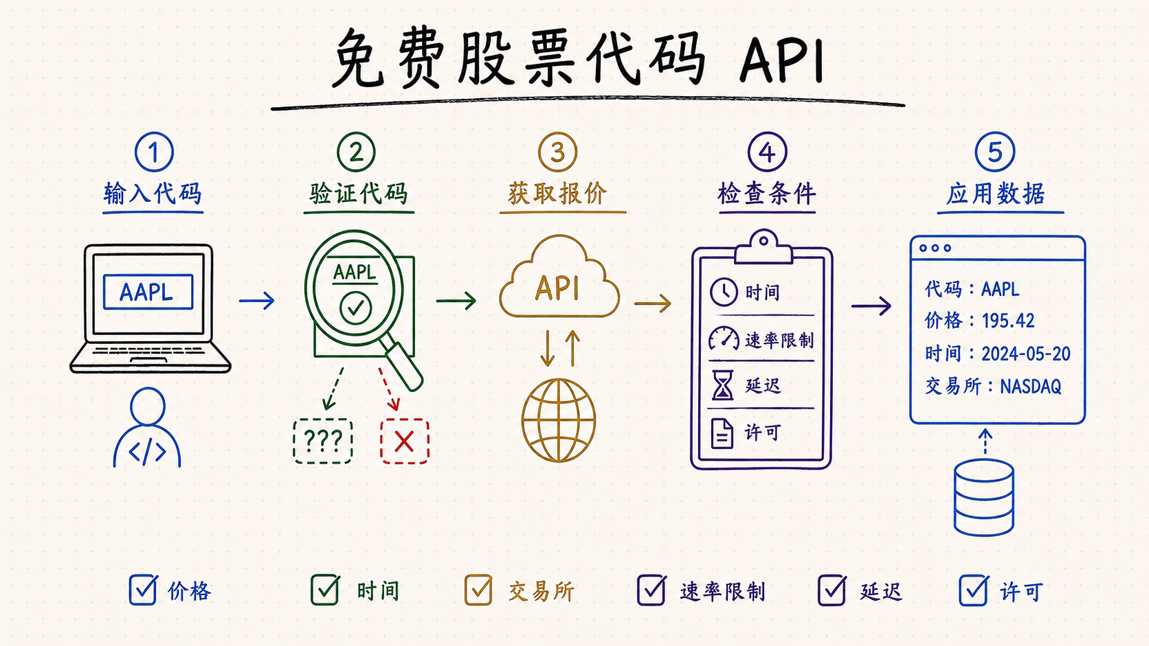 选择适合应用的免费股票代码 API