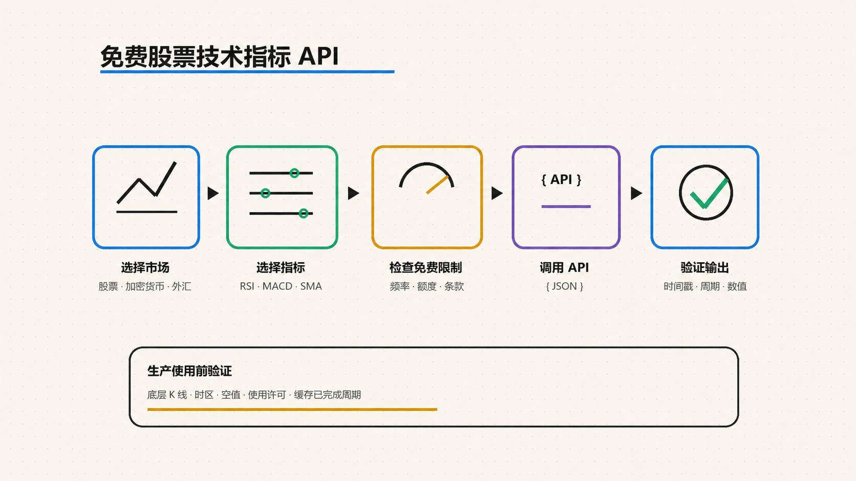 免费技术分析 API:指标与信号