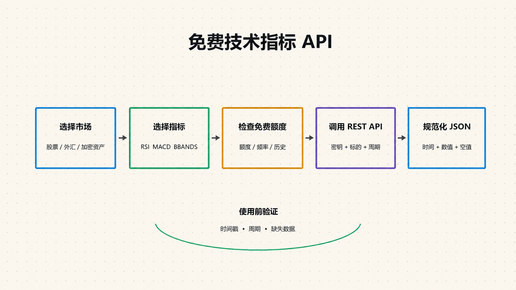 免费技术指标 API:数据、限额与 Python