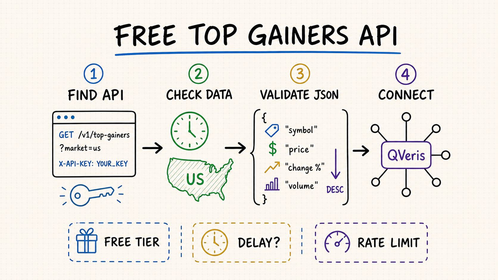 Free Top Gainers API: Stock Movers & Python