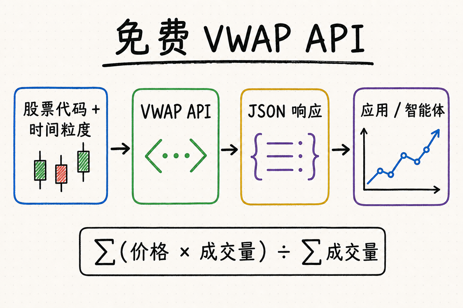 免费 VWAP API:股票数据指南与示例