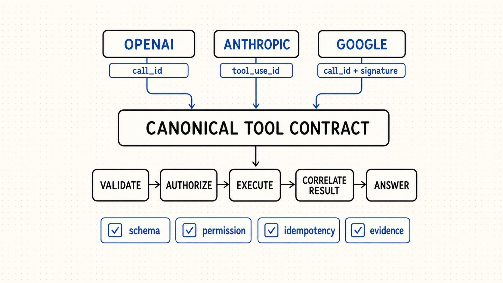 OpenAI, Anthropic, and Google function calling APIs normalized into one canonical tool contract and validation pipeline