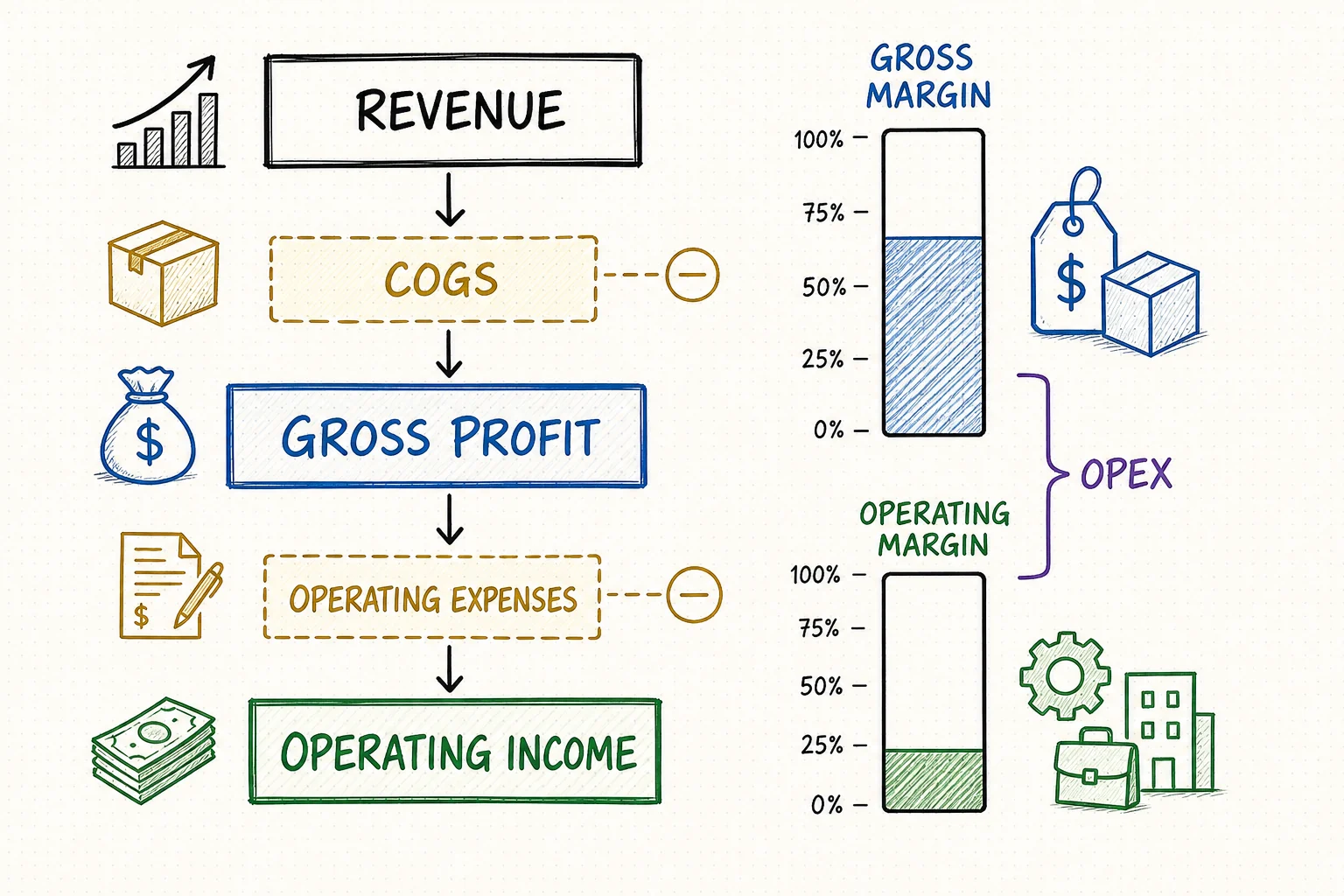 Gross Margin vs Operating Margin