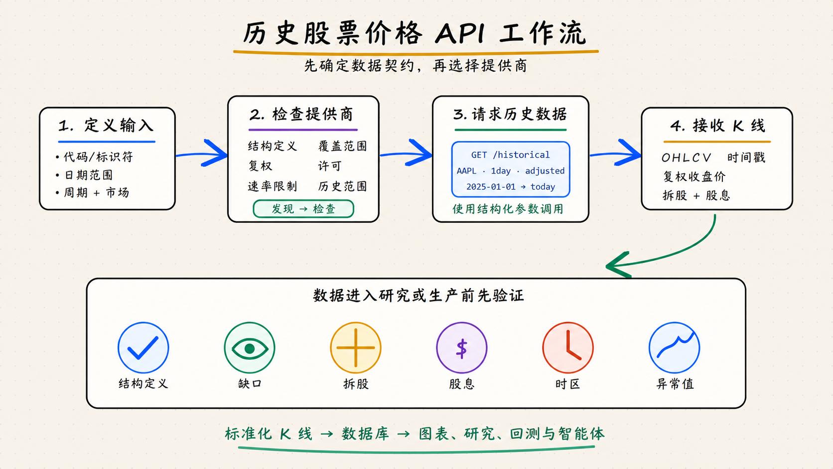 历史股票价格 API 工作流：从定义输入、检查提供商到请求、验证并存储标准化 K 线